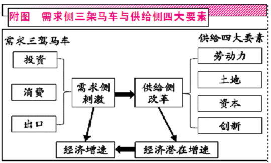 供給側結構性改革對“互聯網+”高效大件物流的影響
